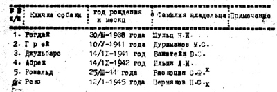 Опись щенячьих карточек Молотовского областного клуба служеб